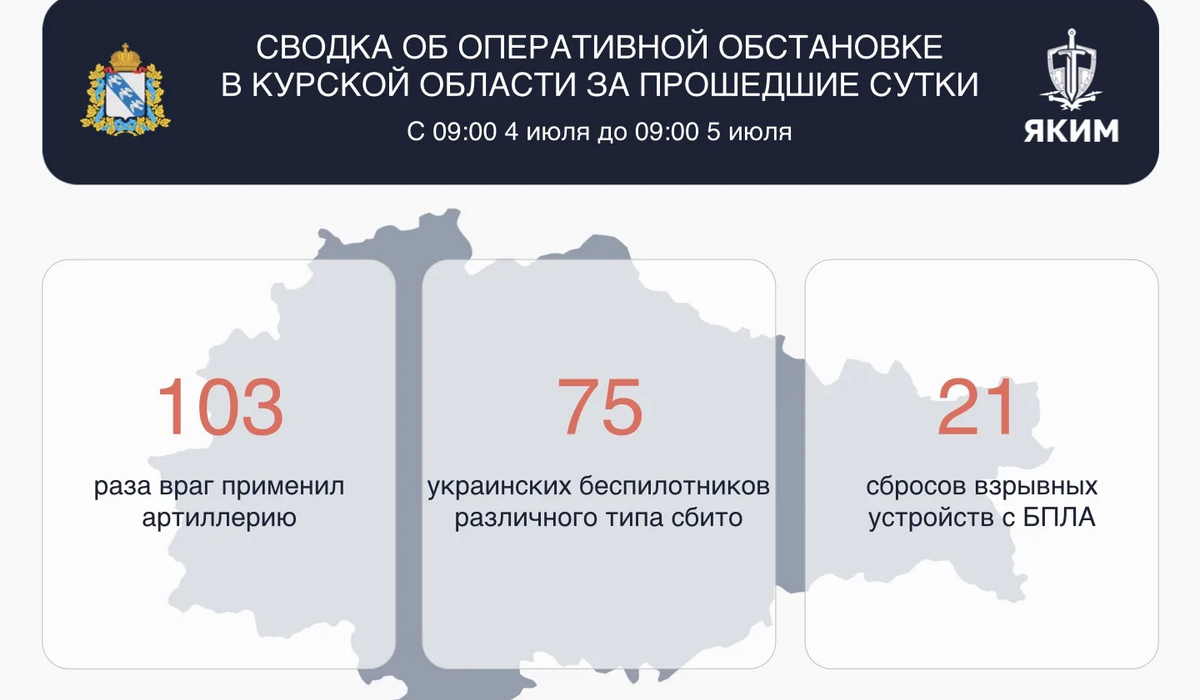 75 БПЛА сбили в Курской области за сутки, повреждены два дома