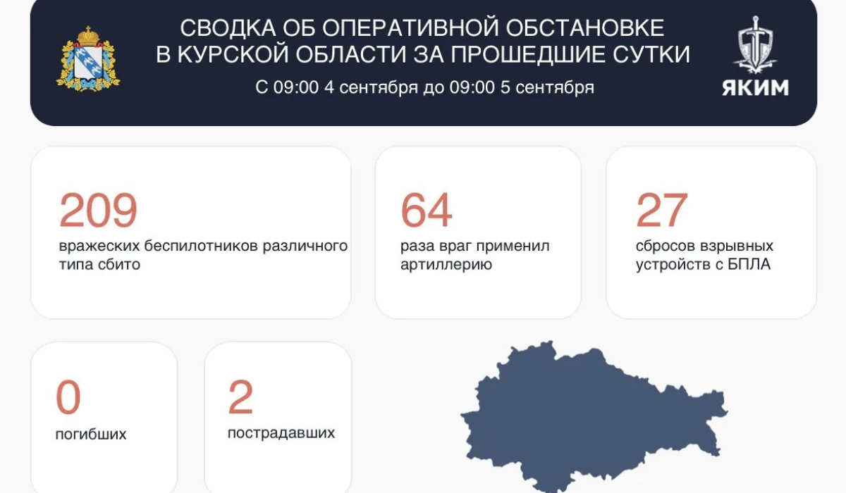 В Курской области за сутки сбили 209 беспилотников, ранены два человека
